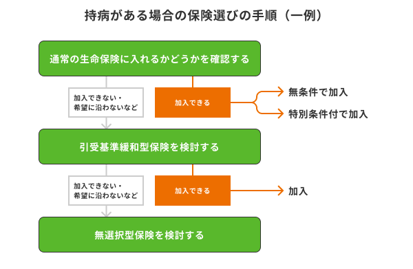 持病がある場合の保険選びの手順（一例）を示すフローチャート。まず「通常の生命保険に入れるかどうかを確認する」。加入できる場合は無条件または特別条件付で加入。加入できない・希望に沿わない場合は次のステップとして「引受基準緩和型保険を検討する」。ここで加入できる場合は加入し、難しい場合は最後に「無選択型保険を検討する」という流れを表しています。