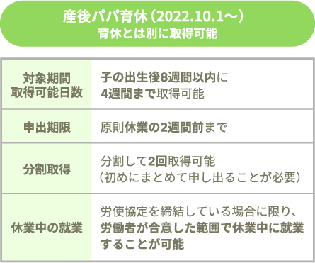 産後パパ育休（2022.10.1～）育休とは別に取得可能。対象期間取得可能日数：子の出生後8週間以内に4週間まで取得可能。申出期限：原則休業の2週間前まで。分割取得：分割して2回取得可能（初めにまとめて申し出ることが必要）。休業中の就業：労使協定を締結している場合に限り、労働者が合意した範囲で休業中に就業することが可能