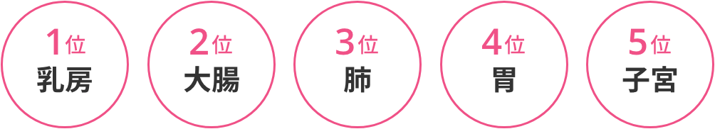 女性のがん罹患数の順位