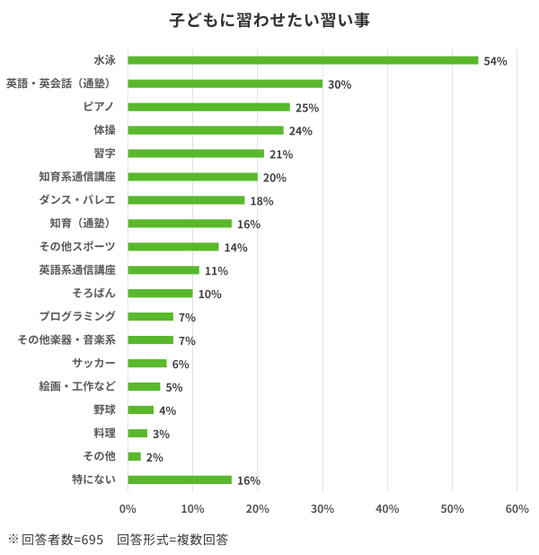 「子どもに習わせたい習い事」のアンケート結果を示す棒グラフ(回答者数695人、複数回答)。各項目の割合は、水泳54%、英語・英会話(通塾)30%、ピアノ25%、体操24%、習字21%、知育系通信講座20%、ダンス・バレエ18%、知育(通塾)16%、その他スポーツ14%、英語系通信講座11%、そろばん10%、プログラミング7%、その他楽器・音楽系7%、サッカー6%、絵画・工作など5%、野球4%、料理3%、その他2%、特にない16%です。
