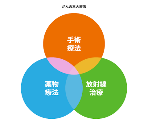 がんの三大療法。手術療法、薬物療法、放射線治療
