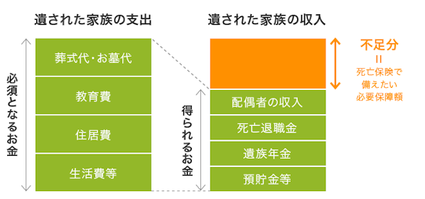遺された家族の支出（生活費や教育費等）と収入（遺族年金や預貯金等）を比較する図。左側に「葬式代・お墓代」「教育費」「住居費」「生活費等」の「必須となるお金」を、右側に「配偶者の収入」「死亡退職金」「遺族年金」「預貯金等」の「得られるお金」を並べています。支出から収入を差し引いた不足分が、死亡保険で備えたい必要保障額です。