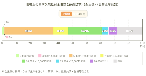 世帯主の疾病入院給付金日額（29歳以下）（全生保）（世帯主年齢別）のグラフ