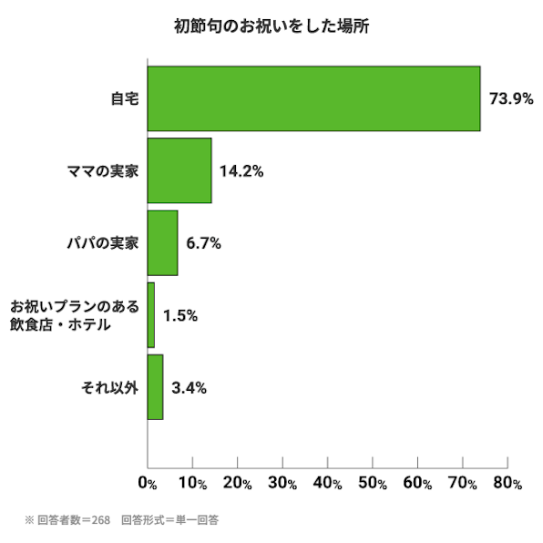 初節句のお祝いをした場所。自宅:73.9%。ママの実家:14.2%。パパの実家:6.7%。お祝いプランのある飲食店・ホテル:1.5%。それ以外:3.4%。※回答者数=268　回答形式=単一回答