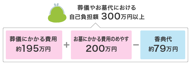 葬儀やお墓代における自己負担額は300万円以上。葬儀にかかる費用：約195万円＋お墓にかかる費用の目安：200万円ー香典代：約79万円