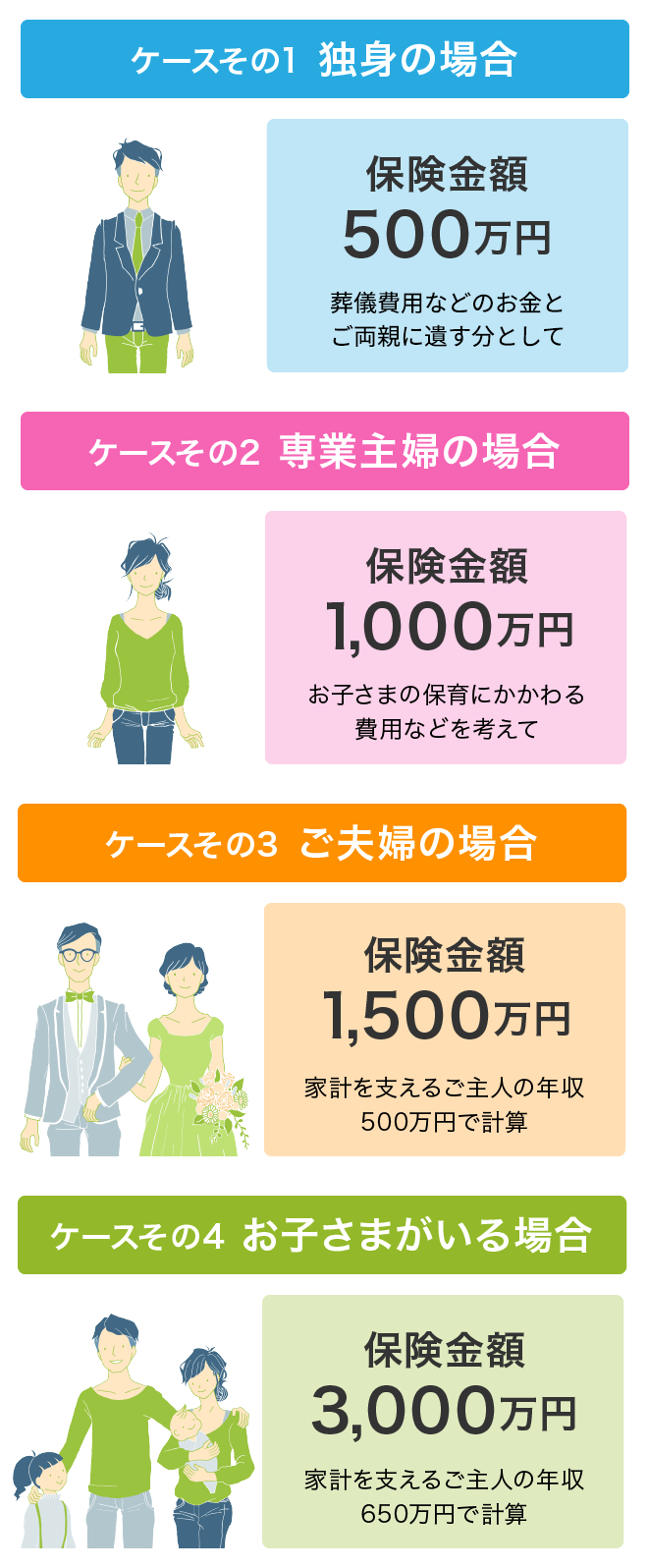 独身の場合、保険金額500万円：葬儀費用などのお金とご両親に遺す分として。専業主婦の場合、保険金額1,000万円：お子さまの保育にかかわる費用などを考えて。ご夫婦の場合、保険金額1,500万円：家計を支えるご主人の年収500万円で計算。お子さまがいる場合、保険金額3,000万円：家計を支えるご主人の年収650万円で計算。