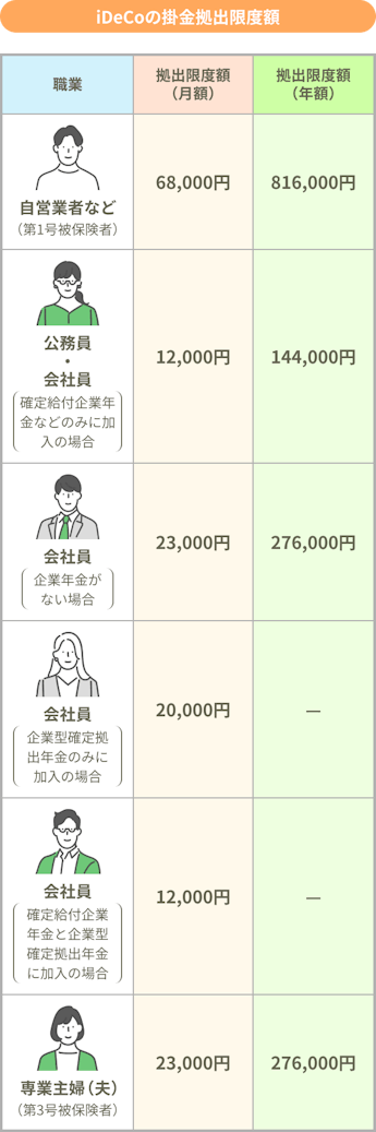 iDeCoの掛金拠出限度額。自営業者など（第1号被保険者）拠出限度額（月額）：68,000円、拠出限度額（年額）：816,000円。公務員・会社員（確定給付企業年金などのみに加入の場合）拠出限度額（月額）：12,000円、拠出限度額（年額）：144,000円。会社員（企業年金がない場合）拠出限度額（月額）：23,000円、拠出限度額（年額）：276,000円。会社員（企業型確定拠出年金のみに加入の場合）拠出限度額（月額）：20,000円。会社員（確定給付企業年金と企業型確定拠出年金に加入の場合）拠出限度額（月額）：12,000円。専業主婦（夫）（第3号被保険者）拠出限度額（月額）：23,000円、拠出限度額（年額）：276,000円。