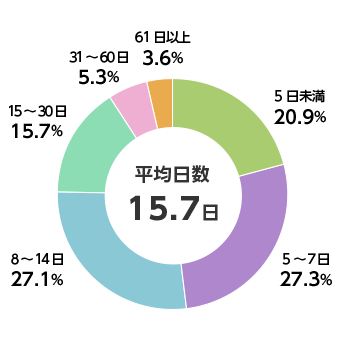 入院日数：平均日数15.7日、5日未満20.9%、5～7日27.3%、8～14日27.1%、15～30日15.7%、31～60日5.3%、61日以上3.6%