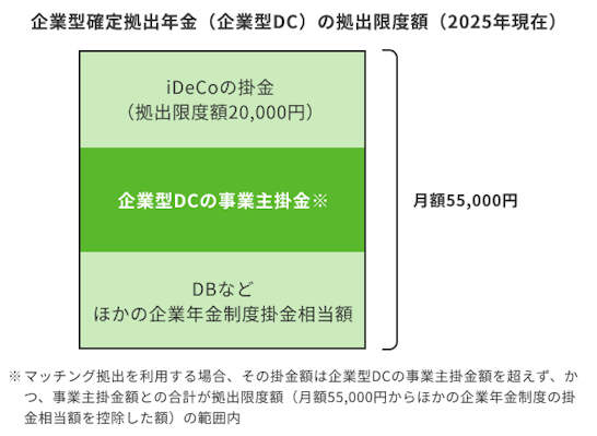 企業型確定拠出年金(企業型DC)の拠出限度額(2025年現在)の解説図。全体枠は月額55,000円で、内訳としてiDeCoの掛金(上限20,000円)、企業型DCの事業主掛金(※)、DBなどほかの企業年金制度掛金相当額の合算構造を示しています。※マッチング拠出を利用する場合、その掛金額は企業型DCの事業主掛金額を超えず、かつ、事業主掛金額との合計が拠出限度額(月額55,000円からほかの企業年金制度の掛金相当額を控除した額)の範囲内