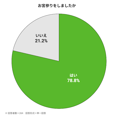 お宮参りをしましたか。はい:78.8%。いいえ:21.2%。※回答者数=264。回答形式=単一回答