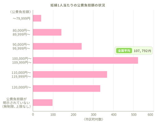 妊婦1人当たりの公費負担額の状況。全国平均：107,792円