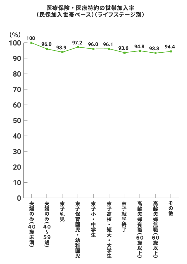 医療保険・医療特約の世帯加入率（民保加入世帯ベース）（ライフステージ別）　夫婦のみ（40歳未満）：100%、夫婦のみ（40～59歳）：96.0%、末子乳児：93.9%、末子未就園児・幼稚園児：97.2%、末子小・中学生：96.0%、末子高校・短大・大学生：96.1%、末子就学終了：93.6%、高齢夫婦有職（60歳以上）：94.8%、高齢夫婦無職（60歳以上）：93.3%、その他：94.4%。