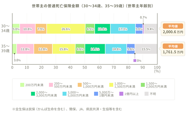 世帯主の普通死亡保険金額（30～34歳、35～39歳）（世帯主年齢別）のグラフ