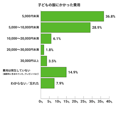 子どもの服にかかった費用。5,000円未満:36.8%。5,000〜10,000円未満:28.9%。10,000〜20,000円未満:6.1%。20,000〜30,000円未満:1.8%。30,000円以上:3.5%。費用は発生していない(撮影料に含まれていた、プレゼントなど):14.9%。わからない/忘れた:7.9%