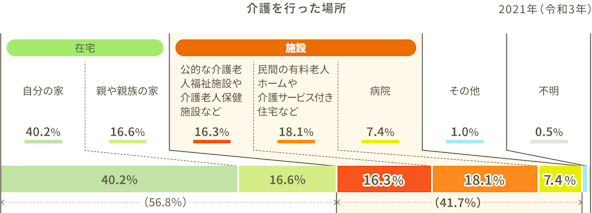 2021年における介護を行った場所の割合を示したグラフ。在宅では、自分の家：40.2%、親や親族の家：16.6%。施設では、公的な介護老人福祉施設や介護老人保健施設など：16.3%、民間の有料老人ホームや介護サービス付き住宅など：18.1%、病院：7.4%。その他：1.0%、不明：0.5%