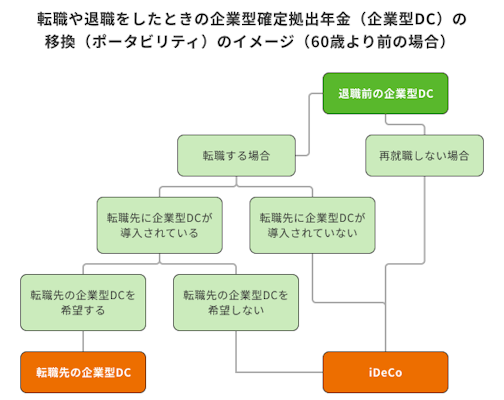 転職や退職をしたときの企業型確定拠出年金(企業型DC)の移換(ポータビリティ)のイメージ(60歳より前の場合)。「再就職しない場合」および「転職先に制度がない場合」はiDeCoへ移換します。転職先に制度がある場合は、本人の希望により「転職先の企業型DC」か「iDeCo」のいずれかを選択して資産を移すことが可能です。