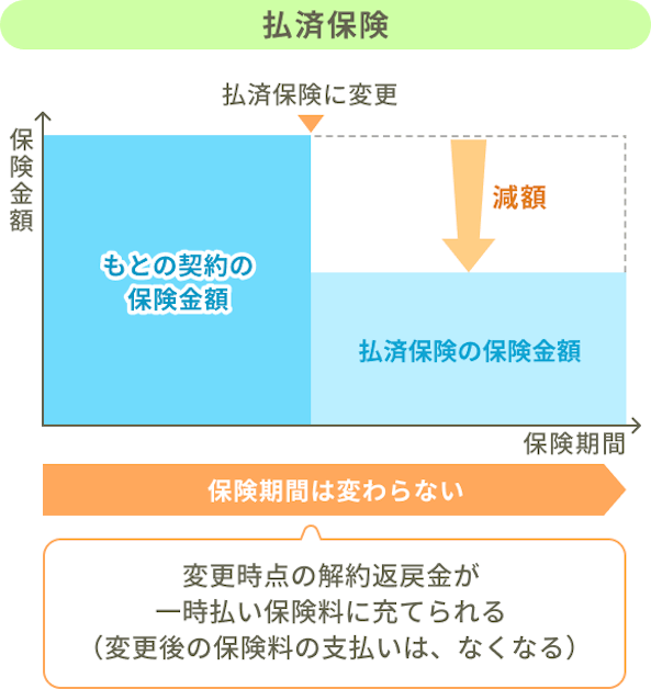 払済保険。払済保険に変更時、変更時点の解約払戻金が一時払い保険料に充てられる（変更後の保険料の支払いは、なくなる）。保険期間は変わらず、保険金額が減額される。