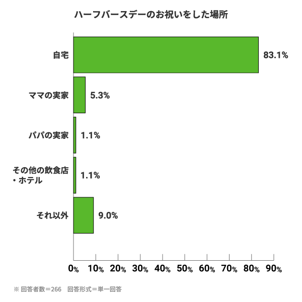 ハーフバースデーのお祝いをした場所。自宅:83.1%。ママの実家:5.3%。パパの実家:1.1%。その他の飲食店・ホテル:1.1%。それ以外:9.0%。※回答者数=266　回答形式=単一回答