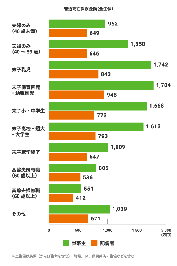普通死亡保険金額(全生保)のグラフ。夫婦のみ(40歳未満):世帯主 962万円、配偶者 649万円。夫婦のみ(40~59歳):世帯主 1,350万円、配偶者 646万円。末子乳児:世帯 1,742万円、配偶者 843万円。末子保育園児・幼稚園児:世帯主 1,784万円、配偶者 945万円。末子小・中学生:世帯主 1,668万円、配偶者 773万円。末子高校・短大・大学生:世帯主 1,613万円、配偶者 793万円。末子就学終了:世帯主 1,009万円、配偶者 647万円。高齢夫婦有職(60歳以上):世帯主 805万円、配偶者 536万円。高齢夫婦無職(60歳以上):世帯主 551万円、配偶者 412万円。その他:世帯主 1,039万円、配偶者 671万円。※全生保は民保(かんぽ生命を含む)、簡保、JA、県民共済・生協などを含む。