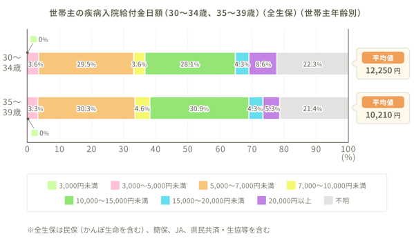 世帯主の疾病入院給付金額（30～34歳、35～39歳）（全生保）（世帯主年齢別）のグラフ