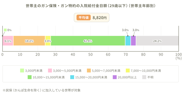 世帯主のガン保険・ガン特約の入院給付金日額（29歳以下）（世帯主年齢別）のグラフ