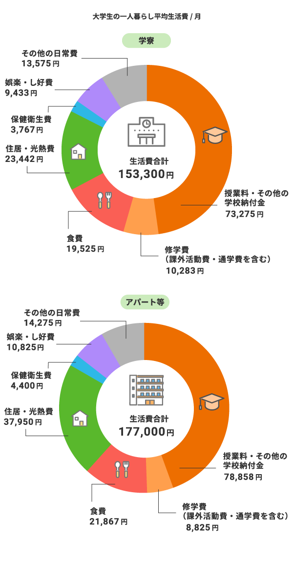 大学生の一人暮らし平均生活費(1ヶ月)の内訳比較。学寮:合計153,300円。授業料・その他の学校納付金73,275円、修学費(課外活動費・通学費を含む)10,283円、食費19,525円、住居・光熱費23,442円、保健衛生費3,767円、娯楽・し好費9,433円、その他の日常費13,575円。アパート等:合計177,000円。授業料・その他の学校納付金78,858円、修学費(課外活動費・通学費を含む)8,825円、食費21,867円、住居・光熱費37,950円、保健衛生費4,400円、娯楽・し好費10,825円、その他の日常費14,275円。