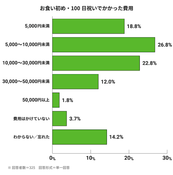 お食い初め・100日祝いでかかった費用。5,000円未満:18.8%。5,000〜10,000円未満:26.8%。10,000〜30,000円未満:22.8%。30,000〜50,000円未満:12.0%。50,000円以上:1.8%。費用はかけていない:3.7%。わからない/忘れた:14.2%。※回答者数=325　回答形式=単一回答