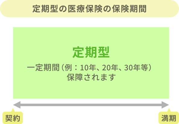 定期型の医療保険の保険期間。一定期間（例：10年、20年、30年等）保障されます