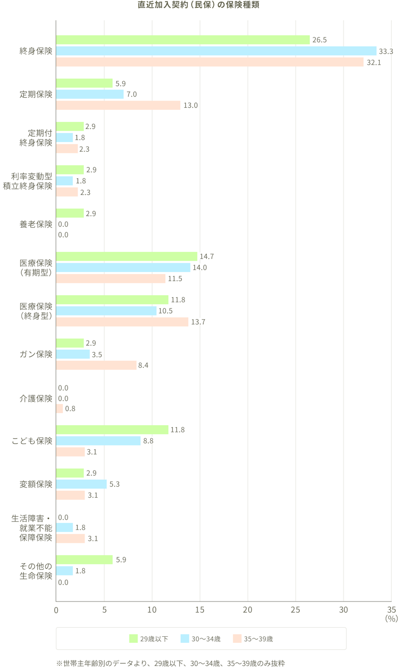 直近加入契約（民保）の保険種類。終身保険：29歳以下：26.5%、30～34歳：33.3％、35～39歳：32.1％。定期保険：29歳以下：5.9%、30～34歳：7.0％、35～39歳：13.0％。定期付終身保険：29歳以下：2.9%、30～34歳：1.8％、35～39歳：2.3％。利率変動型積立終身保険：29歳以下：2.9%、30～34歳：1.8％、35～39歳：2.3％。養老保険：29歳以下：2.9%、30～34歳：0.0％、35～39歳：0.0％。医療保険（有期型）：29歳以下：14.7%、30～34歳：14.0％、35～39歳：11.5％。医療保険（終身型）：29歳以下：11.8%、30～34歳：10.5％、35～39歳：13.7％。ガン保険：29歳以下：2.9%、30～34歳：3.5％、35～39歳：8.4％。介護保険：29歳以下：0.0%、30～34歳：0.0％、35～39歳：0.8％。こども保険：29歳以下：11.8%、30～34歳：8.8％、35～39歳：3.1％。変額保険：29歳以下：2.9%、30～34歳：5.3％、35～39歳：3.1％。生活障害・就業不能保障保険：29歳以下：0.0%、30～34歳：1.8％、35～39歳：3.1％。その他の生命保険：29歳以下：5.9%、30～34歳：1.8％、35～39歳：0.0％。※世帯主年齢別のデータより、29歳以下、30〜34歳、35〜39歳のみ抜粋