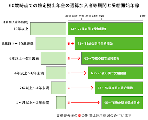 60歳時点での確定拠出年金の通算加入者等期間に応じた受給開始年齢の表。加入10年以上は60歳から、8年~10年未満は61歳から、6年~8年未満は62歳から、4年~6年未満は63歳から、2年~4年未満は64歳から、1ヶ月~2年未満は65歳から受給開始可能です(最長75歳まで)。資格喪失後から受給開始年齢に達するまでの期間は、運用指図のみを行う期間となることが示されています。