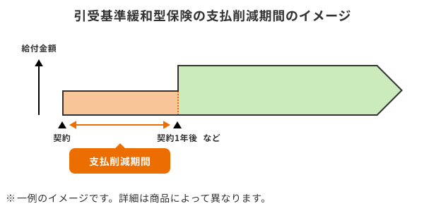 引受基準緩和型保険の支払削減期間のイメージ図。縦軸が給付金額、横軸が経過期間を表しています。契約から「契約1年後 など」までの期間は「支払削減期間」として給付金額が低く抑えられており、それ以降は本来の給付金額へ増額される仕組みが示されています。（※一例のイメージです。詳細は商品によって異なります。）