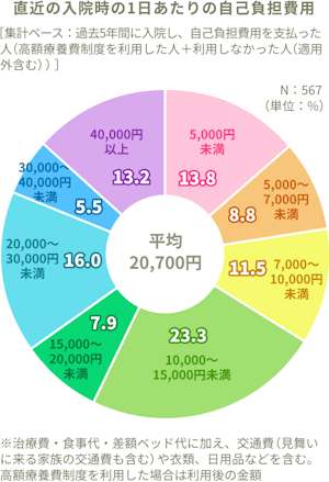 直近の入院時の1日あたりの自己負担費用。［集計ベース：過去5年間に入院し、自己負担費用を支払った人（高額医療費制度を利用した人＋利用しなかった人（適用外含む））］平均20,700円、5,000円未満13.8%、5,000～7,000円未満8.8%、7,000円～10,000円未満11.5%、10,000円～15,000円未満23.3%、15,000円～20,000円未満7.9%、20,000円～30,000円未満16.0%、30,000円～40,000円未満5.5%、40,000円以上13.2%。※治療費・食事代・差額ベッド代に加え、交通費（見舞いに来る家族の交通費も含む）や衣類、日用品などを含む。高額医療制度を利用した場合は利用後の金額