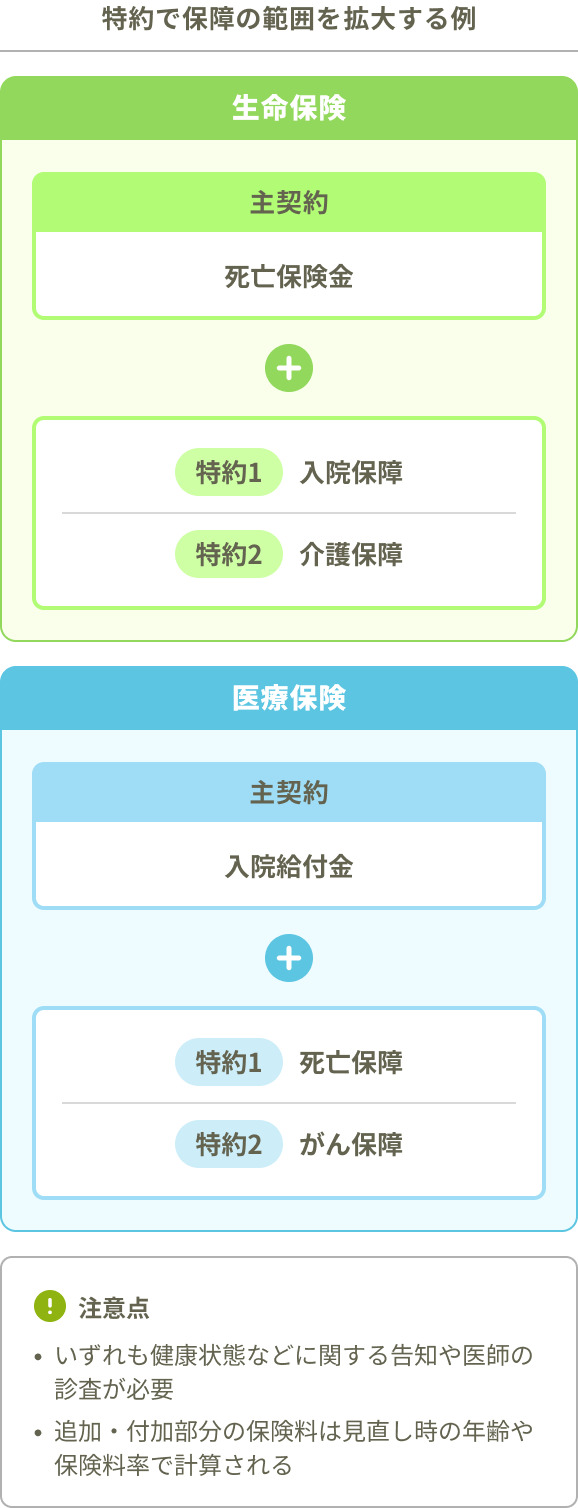 特約で保障の範囲を拡大する例。生命保険：主契約（死亡保険金）＋特約1（入院保障）、特約2（介護保障）。医療保険：主契約（入院給付金）＋特約1（死亡保障）、特約2（がん保障）。注意点。いずれも健康状態などに関する告知や医師の診査が必要。追加・付加部分の保険料は見直し時の年齢や保険料率で計算される。