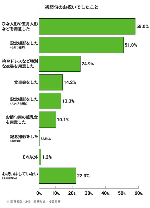 初節句のお祝いでしたこと。ひな人形や五月人形などを用意した:58.0%。記念撮影をした（セルフ撮影）:51.0%。袴やドレスなど特別な衣装を用意した:24.9%。食事会をした:14.2%。記念撮影をした（スタジオ撮影）:13.3%。お節句用の離乳食を用意した:10.1%。記念撮影をした（出張撮影）:0.6%。それ以外:1.2%。お祝いはしていない（予定はない）:22.3%。※回答者数=345　回答形式=複数回答