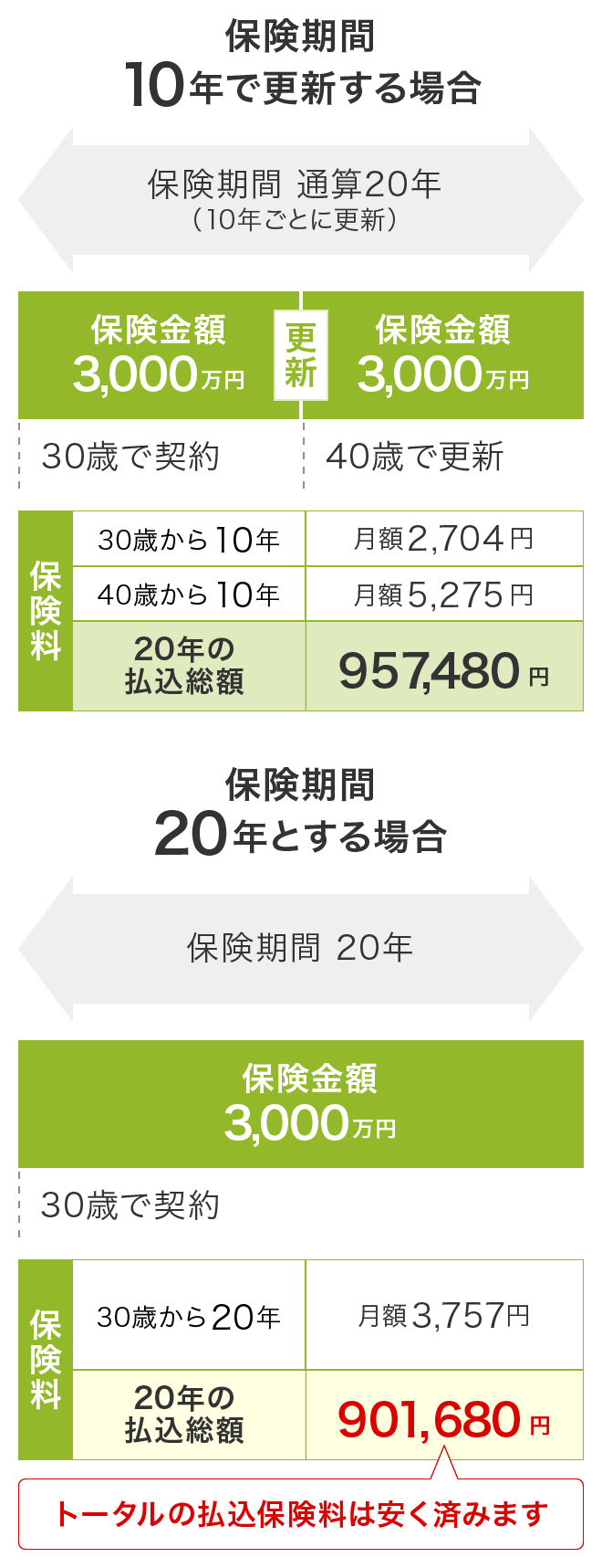 保険期間10年で更新する場合：保険期間 通算20年（10年ごとに更新）。保険金額3,000万円で30歳で契約、40歳で更新。保険料は30歳から10年：月額2,704円。40歳から10年：月額5,275円。20年の払込総額：957,480円。保険期間20年とする場合：保険期間 20年。保険金額3,000万円で30歳で契約。保険料は30歳から20年：月額3,757円。20年の払込総額：901,680円。トータルの払込保険料は安く済みます。
