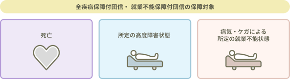 全疾病保障団信・就業不能保障付団信の保障対象。死亡、所定の高度障害状態、病気・ケガによる所定の就業不能状態