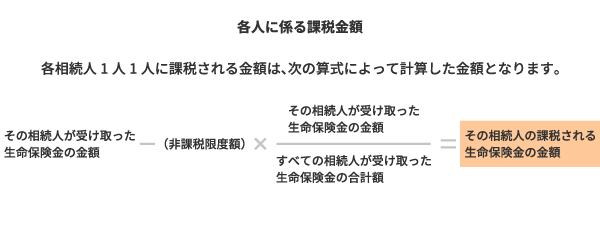 各人に係る課税金額。各相続人1人1人に課税される金額は、次の算式によって計算した金額となります。「その相続人が受け取った生命保険金の金額」-「非課税限度額」×「その相続人が受け取った生命保険金の金額/すべての相続人が受け取った生命保険金の合計額」=その相続人の課税される生命保険金の金額