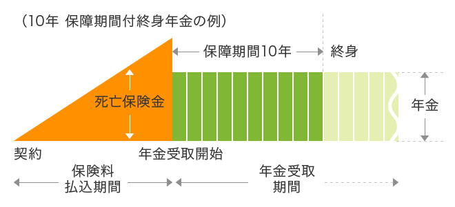 10年保証期間付終身年金の例のイメージ図