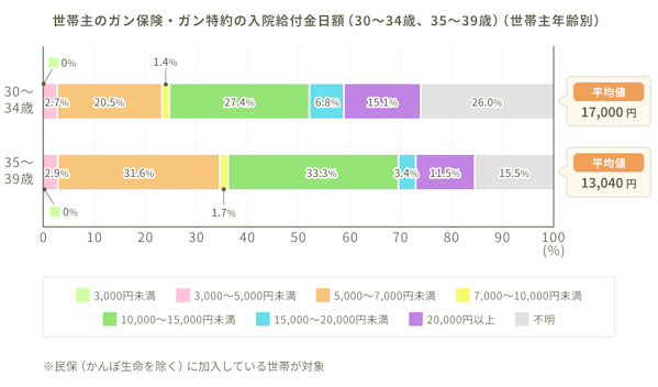 世帯主のガン保険・ガン特約の入院給付金日額（30～34歳、35～39歳）（世帯主年齢別）のグラフ