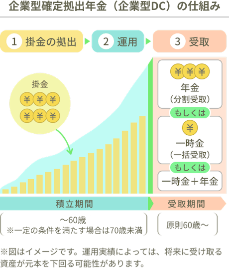 企業型確定拠出年金(企業型DC)の仕組みの図解。1.掛金の拠出、2.運用、3.受取の3ステップで構成されます。積立期間は~60歳(一定の条件を満たす場合は70歳未満)、受取期間は原則60歳から。受取方法は「年金(分割受取)」「一時金(一括受取)」「年金と一時金の併用」から選択できます。※図はイメージです。運用実績によっては、将来に受け取る資産が元本を下回る可能性があります。