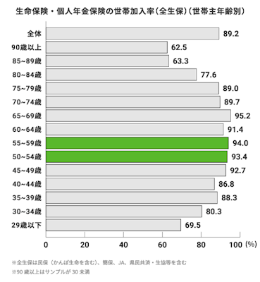 生命保険・個人年金保険の世帯加入率（全生保）（世帯主年齢別）全体：89.2% 90歳以上：62.5% 85～89歳：63.3% 80～84歳：77.6% 75～79歳：89.0% 70～74歳：89.7% 65～69歳：95.2% 60～64歳：91.4% 55～59歳：94.0% 50～54歳：93.4% 45～49歳：92.7% 40～44歳：86.8% 35～39歳：88.3% 30～34歳：80.3% 29歳以下：69.5% ※全生保は民保（かんぽ生命を含む）、簡保、JA、県民共済・生協等を含む ※90歳以上はサンプルが30未満