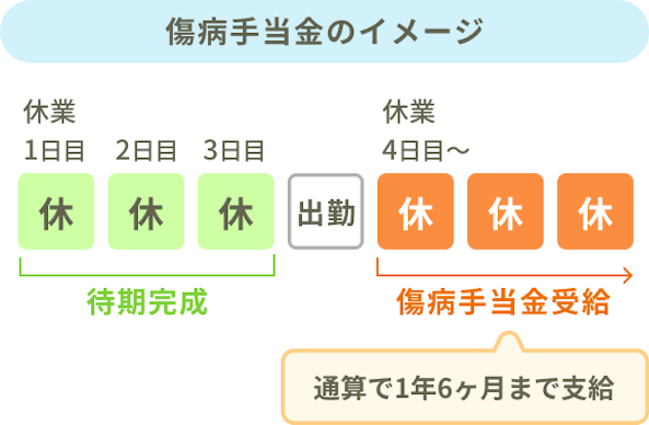 傷病手当金の支給条件と期間のイメージ図。休業1日目から3日目までの連続した休みで「待期完成」となり、4日目以降の休業に対して「傷病手当金受給」が可能になる。間に「出勤」を挟んでも受給権は継続し、支給期間は通算で1年6ヶ月までであることを示している。