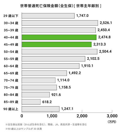 世帯普通死亡保険金額（全生保）[世帯主年齢別]。29歳以下：1,747.0万円、30～34歳：2,526.1万円、35～39歳：2,450.4万円、40～44歳：2,474.8万円、45～49歳：2,313.3万円、50～54歳：2,504.4万円、55～59歳：2,102.5万円、60～64歳：1,910.1万円、65～69歳：1,492.2万円、70～74歳：1,114.0万円、75～79歳：1,158.5万円、80～84歳：921.6万円、85～89歳：618.2万円、90歳以上：1,247.1万円。※全生保は民保（かんぽ生命を含む）、簡保、JA、県民共済・生協等を含む ※90歳以上はサンプルが30未満