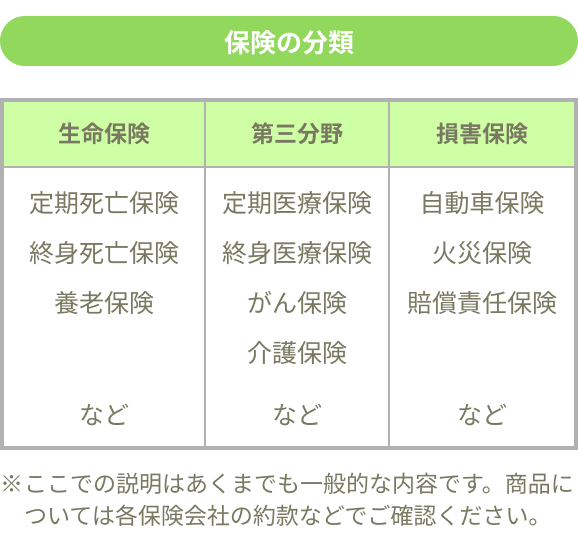 保険の分類は生命保険：定期死亡保険、終身死亡保険、養老保険など；第三分野：定期医療保険、終身医療保険、がん保険、介護保険など；損害保険：自動車保険、火災保険、賠償責任保険など
