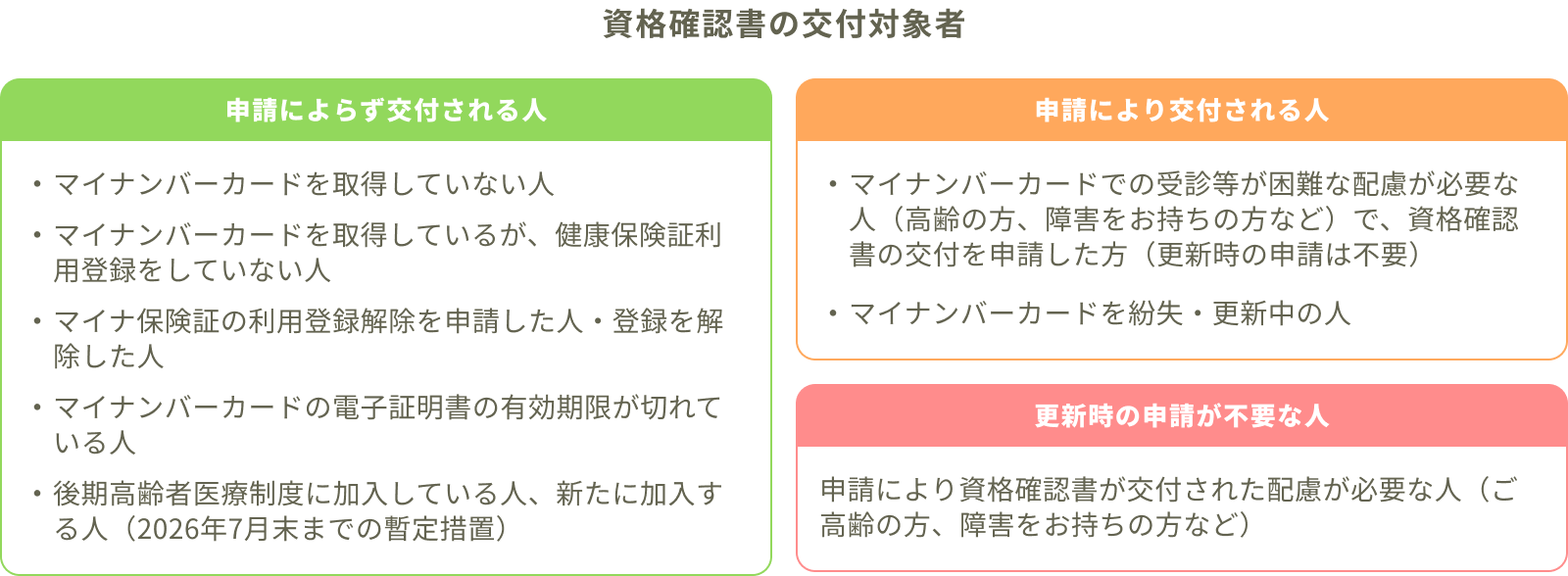 資格確認書の交付対象者。申請によらず交付される人：マイナンバーカードを取得していない人、マイナンバーカードを取得しているが、健康保険証利用登録をしていない人、マイナ保険証の利用登録解除を申請した人・登録を解除した人、マイナンバーカードの電子証明書の有効期限が切れている人、後期高齢者医療制度に加入している人、新たに加入する人（2026年7月末までの暫定措置）。申請により交付される人：マイナンバーカードでの受診等が困難な配慮が必要な人（高齢の方、障害をお持ちの方など）で、資格確認書の交付を申請した方（更新時の申請は不要）、マイナンバーカードを紛失・更新中の人。更新時の申請が不要な人：申請により資格確認書が交付された配慮が必要な人（ご高齢の方、障害をお持ちの方など）