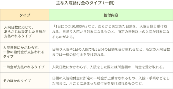 主な入院給付金のタイプ（一例）。入院日数に応じて、あらかじめ設定した日額が支払われるタイプの給付内容：「1日につき10,000円」など、あらかじめ定めた日額を、入院日数分受け取れる。日帰り入院から対象になるものと、所定の日数以上の入院が対象になるものがある。入院日数にかかわらず、一律の給付金が支払われるタイプの給付内容：日帰り入院や1日の入院でも5日分の日額を受け取れるなど、所定の入院日数までは一律の給付金を受け取れる。一時金が支払われるタイプの給付内容：入院日数にかかわらず、入院した際には所定額の一時金を受け取れる。そのほかのタイプの給付内容：日額の入院給付金に所定の一時金が上乗せされるもの、入院・手術などをした場合に、月ごとに決まった給付金を受け取れるものなど