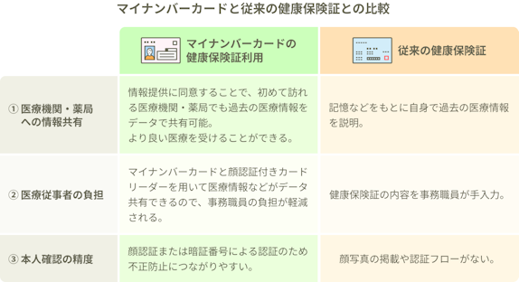 マイナンバーカードと従来の健康保険証との比較。マイナンバーカードの健康保険証利用は①医療機関・薬局への情報共有：情報提供に同意することで、初めて訪れる医療機関・薬局でも過去の医療情報をデータで共有可能。より良い医療を受けることができる。②医療従事者の負担：マイナンバーカードと顔認証付きカードリーダーを用いて医療情報などがデータ共有できるので、事務職員の負担が軽減される。③本人確認の精度：顔認証または暗証番号による認証のため不正防止につながりやすい。従来の健康保険証は①医療機関・薬局への情報共有：記憶などをもとに自身で過去の医療情報を説明。②医療従事者の負担：健康保険証の内容を事務職員が手入力。③本人確認の精度：顔写真の掲載や認証フローがない