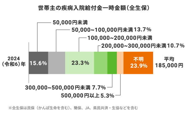 世帯主の疾病入院給付金一時金額（全生保）。2024（令和6）年。平均：185,000円。50,000円未満：15.6%、50,000～100,000円未満：13.7%、100,000～200,000円未満：23.3%、200,000～300,000円未満：10.7%、300,000～500,000円未満：7.7%、500,000円以上：5.3%、不明：23.9%。※全生保は民保（かんぽ生命を含む）、簡保、JA、県民共済・生協などを含む