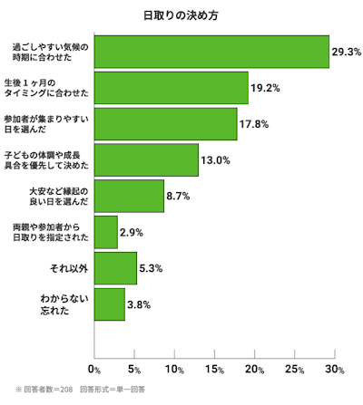 日取りの決め方。過ごしやすい気候の時期に合わせた:29.3%。生後1ヶ月のタイミングに合わせた:19.2%。参加者が集まりやすい日を選んだ:17.8%。子どもの体調や成長具合を優先して決めた:13.0%。大安など縁起の良い日を選んだ:8.7%。両親や参加者から日取りを指定された:2.9%。それ以外:5.3%。わからない 忘れた:3.8%。※回答者数=208。回答形式=単一回答