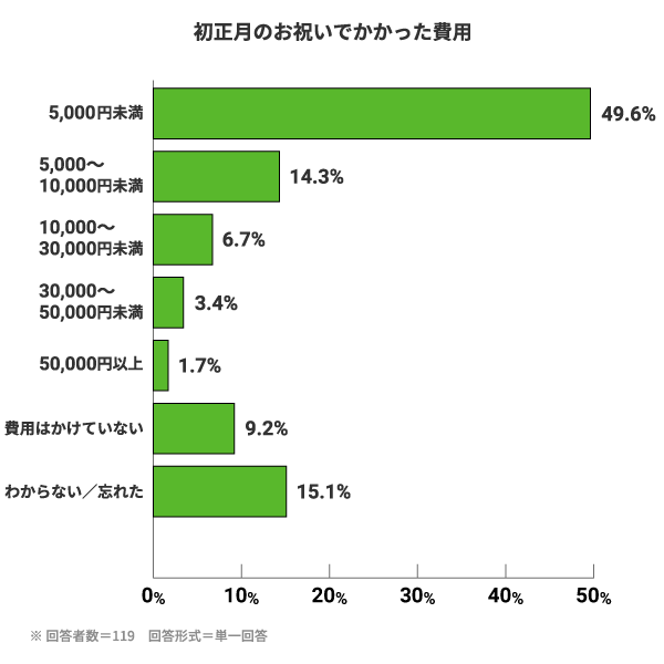 初正月のお祝いでかかった費用。5,000円未満:49.6%。5,000〜10,000円未満:14.3%。10,000〜30,000円未満:6.7%。30,000〜50,000円未満:3.4%。50,000円以上:1.7%。費用はかけていない:9.2%。わからない/忘れた:15.1%。※回答者数=119　回答形式=単一回答